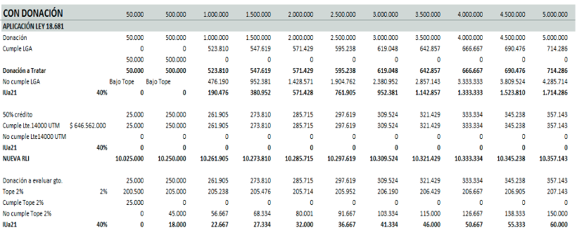 Comparación donación como porcentaje de la RLI que asciende  a 10 millones