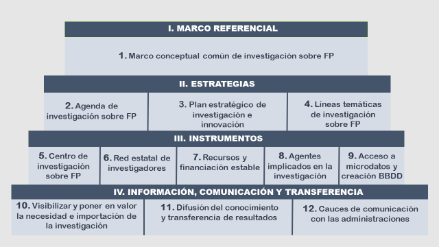 Doce retos principales de la
Investigación sobre FP en España (IFPE)