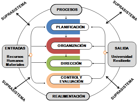 Modelo sistémico para el desarrollo de la resiliencia organizacional