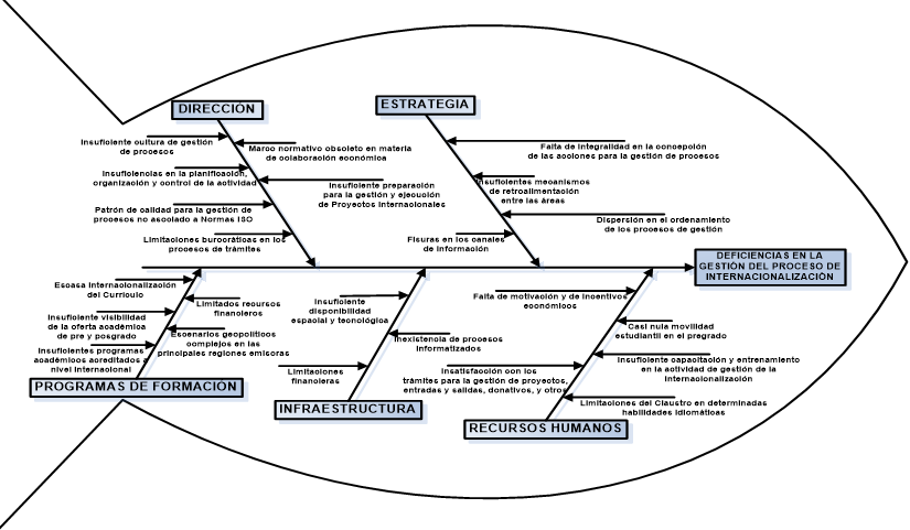 Diagrama
Causa-Efecto de las deficiencias de la gestión de internalización de la
Universidad de Oriente