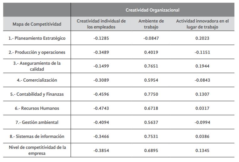 Tabla Correlación entre creatividad  

organizacional y competitividad empresarial