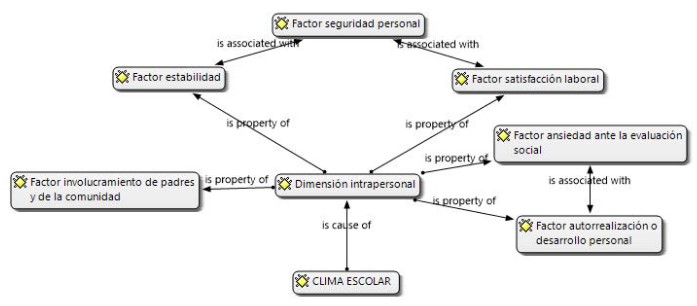 Figura 3. Factores que
intervienen en la dimensión intrapersonal 

 