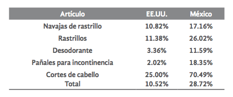 Tabla 1. Diferencias
porcentuales en los precios en EE. UU  

y México de artículos de
cuidado personal