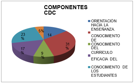Porcentaje uso de Componentes según el modelo CDC Park y Oliver.