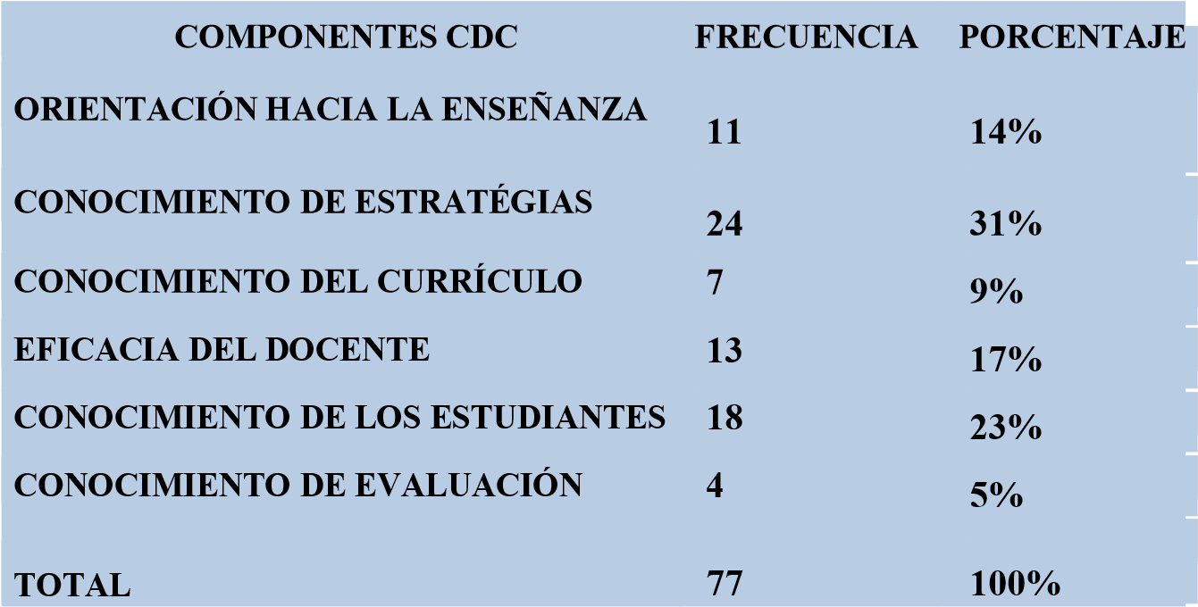 Resultados de la codificación de práctica de enseñanza según el
modelo CDC