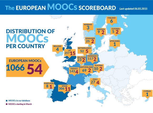  Distribución
en Europa de cursos MOOCS catalogados a fecha de Marzo de 2015