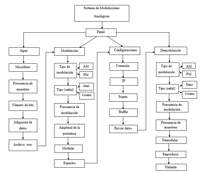Figure 2. General
scheme of the Analog Modulation System design.