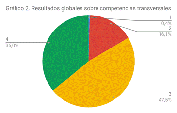 Resultados globales sobre competencias transversales