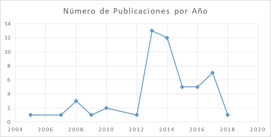 Número de publicaciones por año