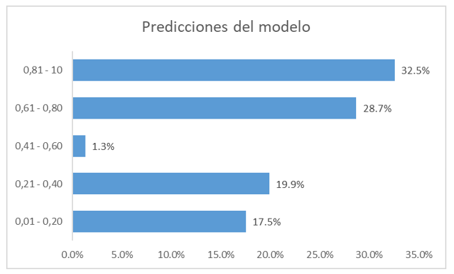 Probabilidad Pronosticada del modelo. Fuente: Encuesta estudiantes