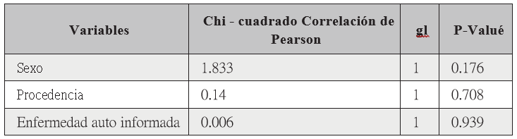 Pruebas de asociación Chi-cuadrado de Pearson Estilos de vida y factores personales estudiantes del RURD
UNAN- Managua