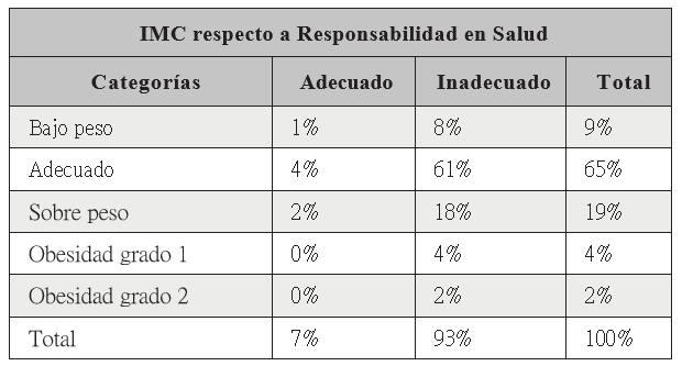 IMC respecto a la
responsabilidad en salud estudiantes del RURD UNAN- Managua