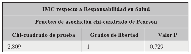 Pruebas de asociación Chi-cuadrado de Pearson IMC respecto a la responsabilidad en salud estudiantes del RURD UNAN- Managua