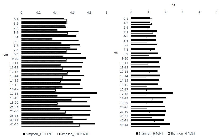 Indices de diversidad de
los sitios PLN I y PLN II