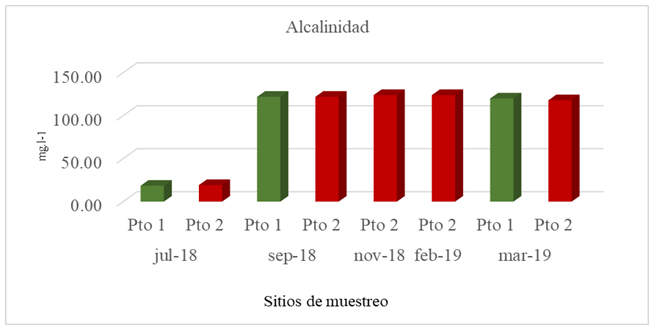 Valores
de alcalinidad obtenidos en los sitios muestreados en Cayos Miskitos (Puerto
Cabezas) en la época seca y lluviosa. 

 