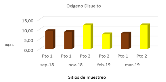 Concentraciones de oxígeno disuelto obtenidas en los sitios muestreados en
Cayos Miskitos (Puerto Cabezas) en la época seca y lluviosa. 

 