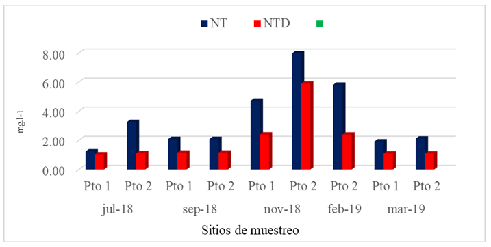 Concentraciones de NT y NTD obtenidas en los sitios muestreados en Cayos
Miskitos (Puerto Cabezas) en la época seca y lluviosa. 

 