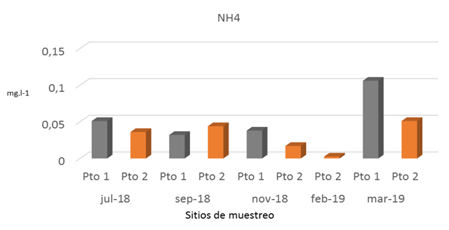 Figura 6. Variaciones del nitrógeno amoniacal obtenido en los sitios muestreados en Cayos
Miskitos (Puerto Cabezas) en la época seca y lluviosa. 

 