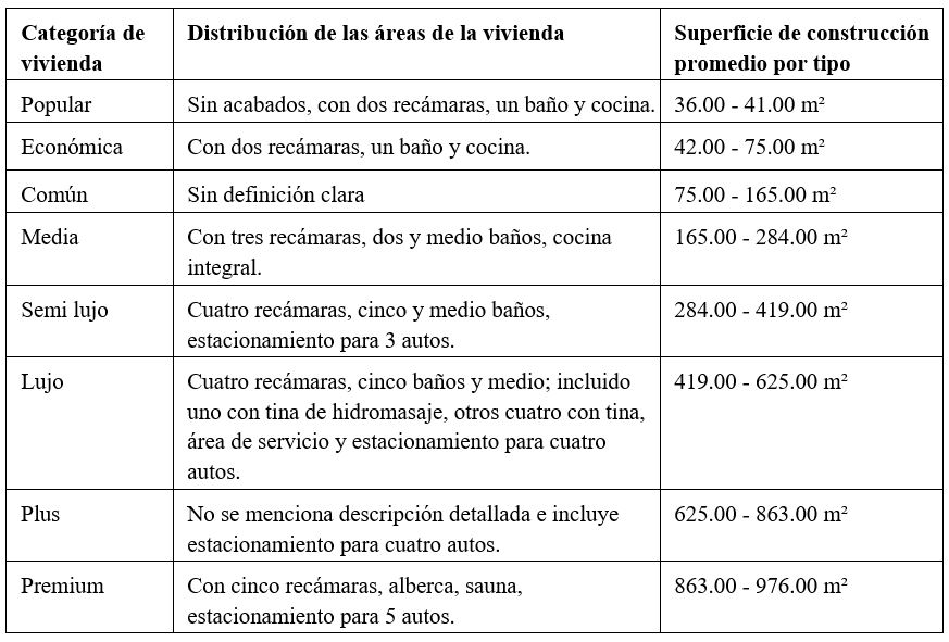 Clasificación de
viviendas por tipo y distribución.