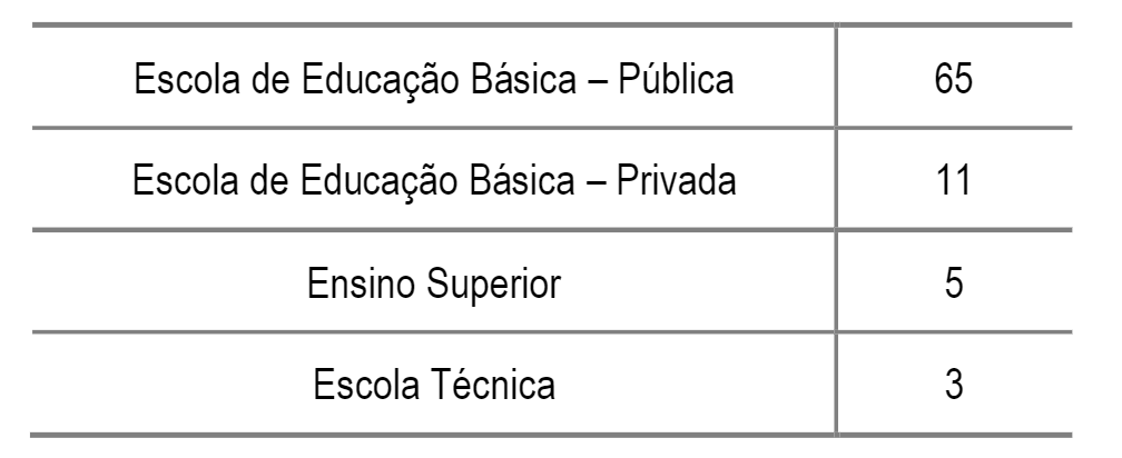 Tabela 3: Ambiente escolar em que foram desenvolvidas atividades voltadas à utilização de jogos como um recurso para o ensino de Matemática