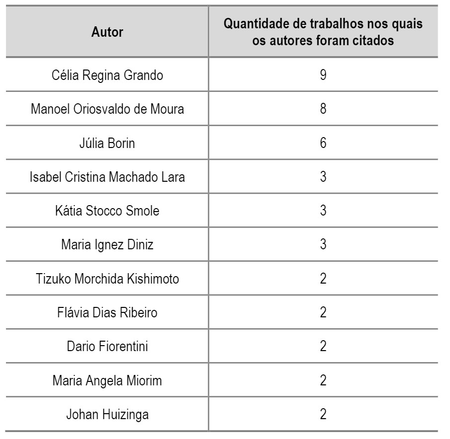 Vertentes da pesquisa brasileira sobre a metodologia de jogos nos