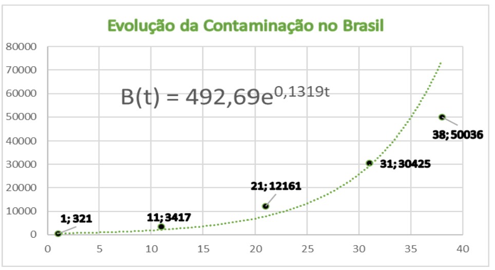 Figura 5. Evolução da
Contaminação no Brasil