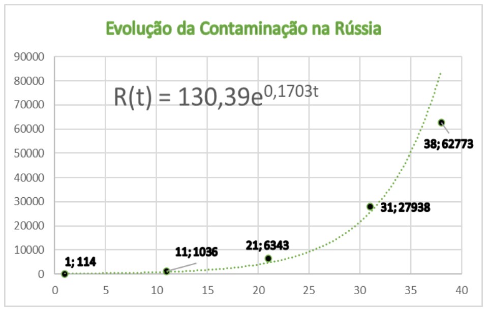 Figura 6. Evolução da
Contaminação na Rússia