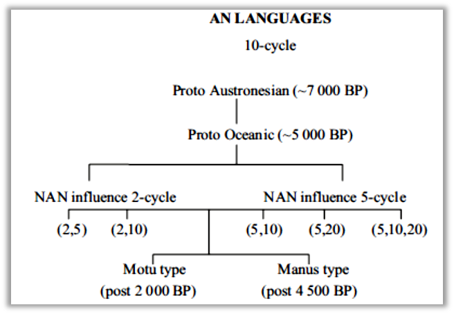 Genealogy of Austronesian Oceanic Languages
of PNG and Oceania