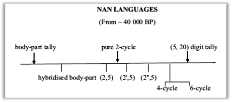 Genealogy of Non-Austronesian Languages of
Papua New Guinea and Island Melanesia