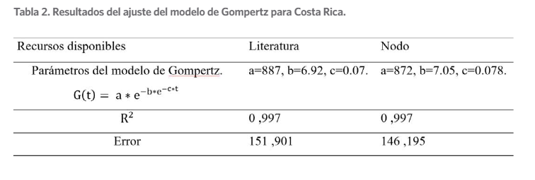 Resultados del ajuste del modelo de Gompertz para Costa Rica