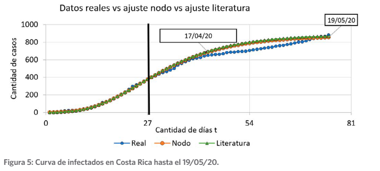 Datos reales vs ajuste nodo vs ajuste literatura