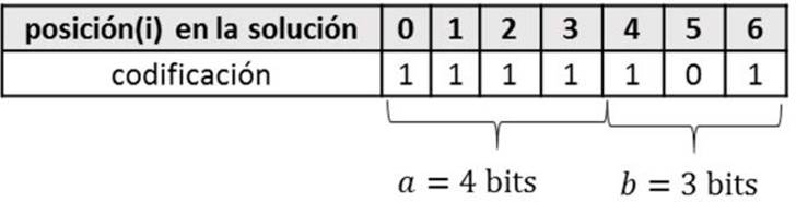 Ejemplo de codificación de la solución en una variable entera