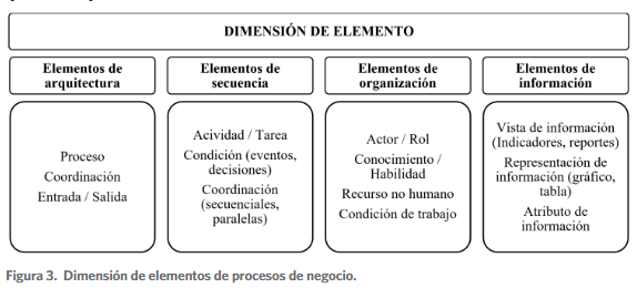 Dimensión de elementos de procesos de negocio