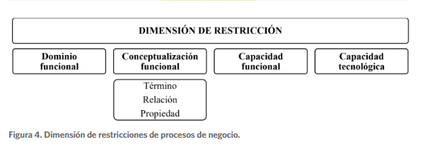 Dimensión de restricciones de procesos de negocio.