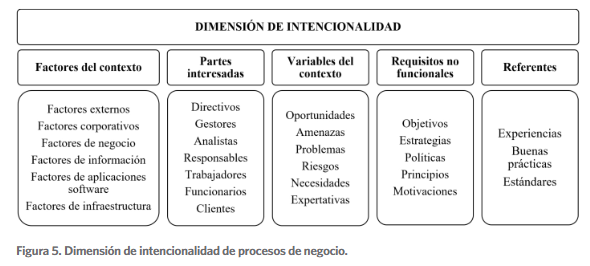 Dimensión de intencionalidad de procesos de negocio.