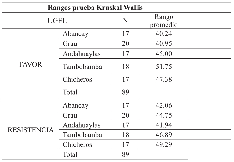 Resultados prueba Kruskal Wallis