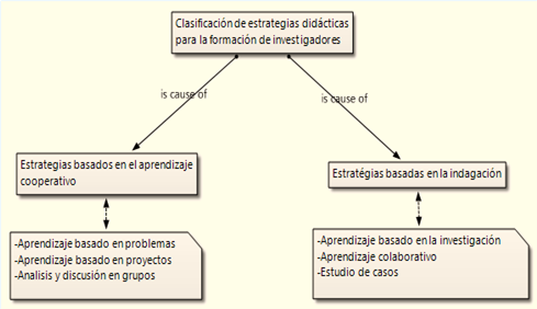 Clasificación de estrategias
didácticas para la formación de investigadores