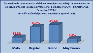Evaluación de las
competencias del docente universitario bajo la percepción de los estudiantes de la EPIC/FIC/UNASAM,
2019-II: Planificación del proceso enseñanza aprendizaje