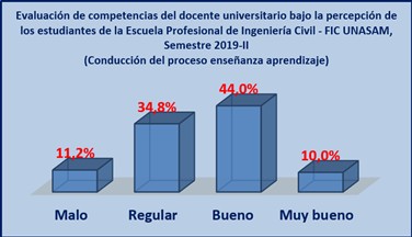  Evaluación de las
competencias del docente universitario bajo la percepción de los estudiantes de la EPIC/FIC/UNASAM,
2019-II: Conducción del proceso enseñanza aprendizaje