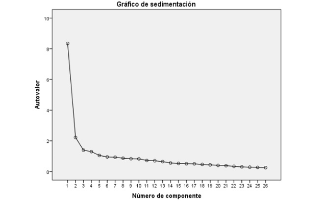 Gráfico de sedimentaciones de la Escala de Detección de
Sexismo en estudiantes de secundaria.