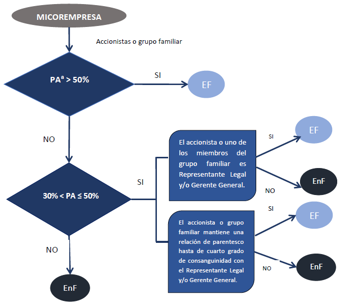 Diagrama de clasificación de microempresas en EF y EnF. Elaborado por autores.