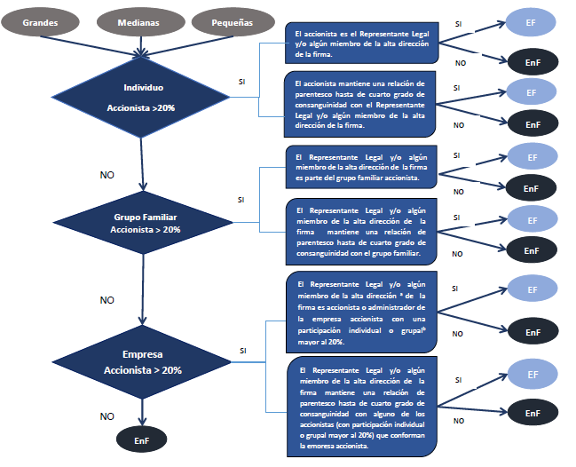 Diagrama para clasificación de grandes, medianas y pequeñas empresas en EF y EnF
