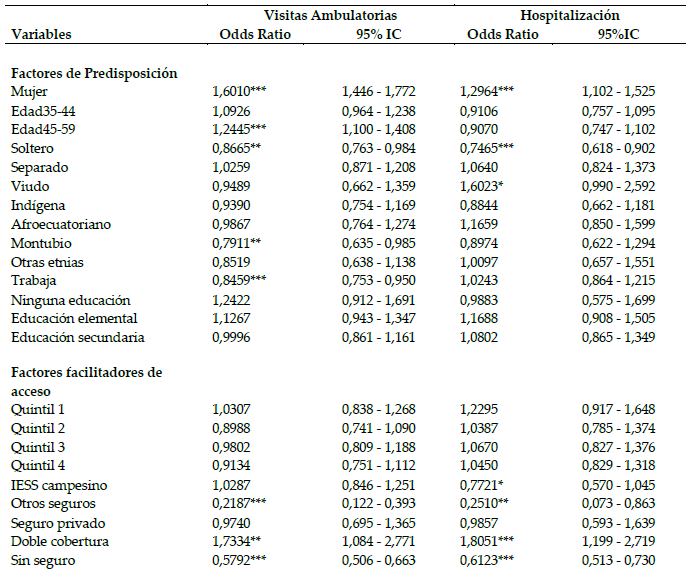 Factores determinantes
del acceso a los servicios de atención ambulatoria y hospitalización. Odds Ratio (OR)a