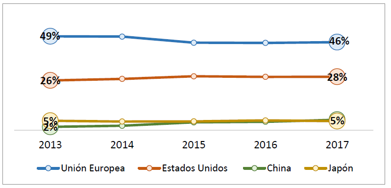 Evolución de la participación % de los principales países importadores de piña