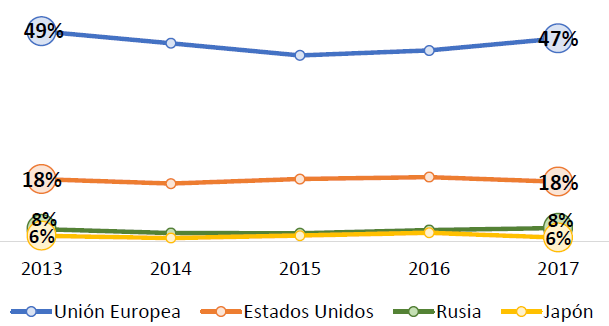 Evolución de la participación % de los principales países importadores de banano