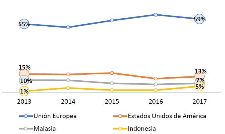 Evolución de la participación % de los principales países importadores de cacao