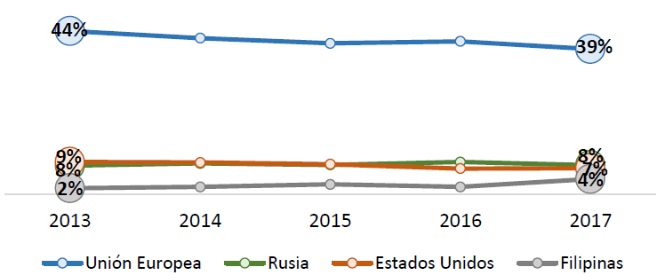 Evolución de la participación % de los principales países importadores de café industrializado