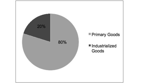 Exports by type of products