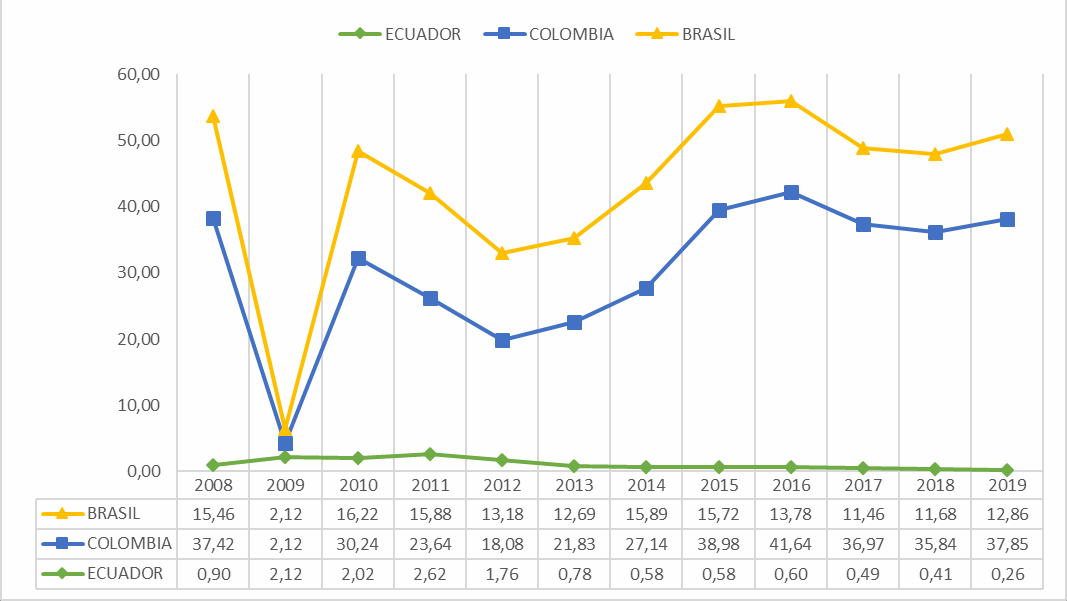 Índice de Ventaja Comparativa
Revelada (IVCR) a nivel mundial (2008-2019)