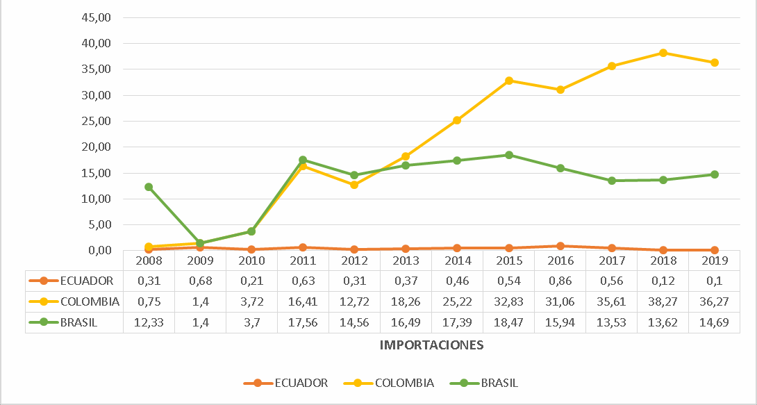 Índice de Ventaja
Comparativa Revelada (IVCR) 2008-2019, en el Mercado de Estados Unidos